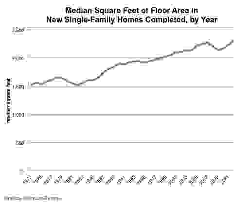American home size 1973-2011