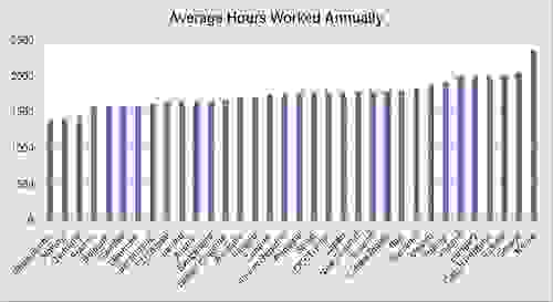 Hours worked country comparison chart