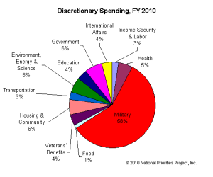 American military spending as a percentage of US federal budget