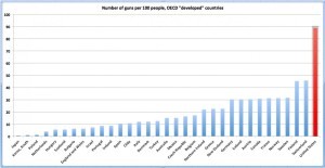 Gun ownership per capita, OECD countries