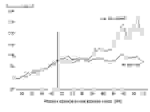 American income inequality since 1948