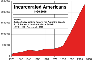 Chart of the number of Americans in prison