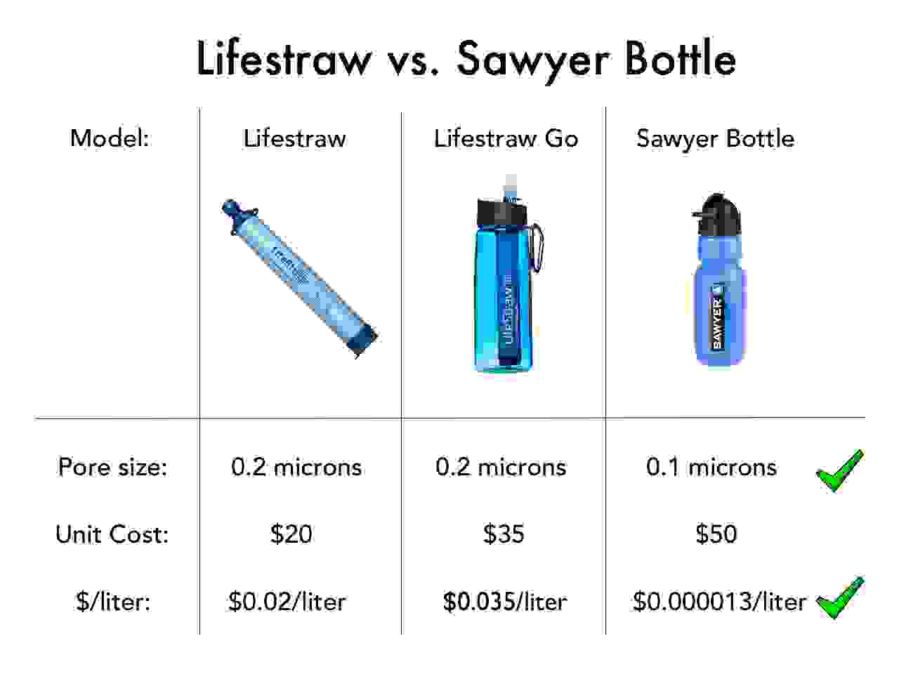 Lifestraw vs Sawyer Comparison