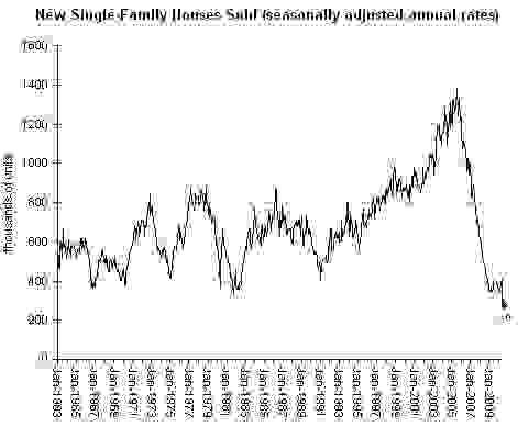 American houses sold by year, 1963-2009