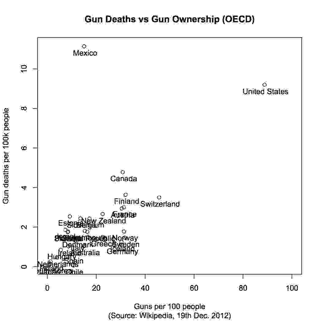 Gun ownership vs gun deaths